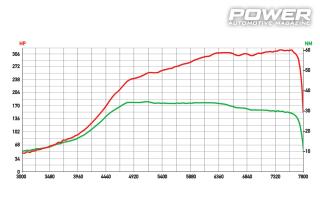 Fiat Coupe 20V 359wHp & Punto GT 316Ps 